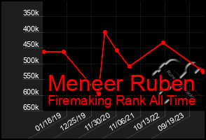 Total Graph of Meneer Ruben