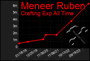 Total Graph of Meneer Ruben