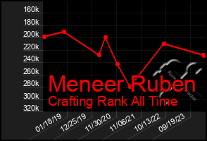 Total Graph of Meneer Ruben