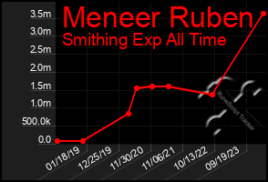 Total Graph of Meneer Ruben