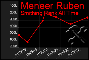 Total Graph of Meneer Ruben