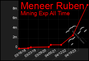 Total Graph of Meneer Ruben