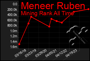 Total Graph of Meneer Ruben