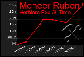 Total Graph of Meneer Ruben