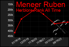 Total Graph of Meneer Ruben