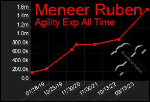 Total Graph of Meneer Ruben