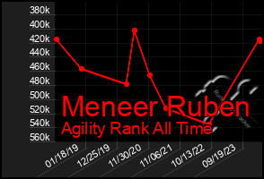 Total Graph of Meneer Ruben