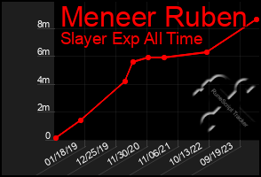 Total Graph of Meneer Ruben