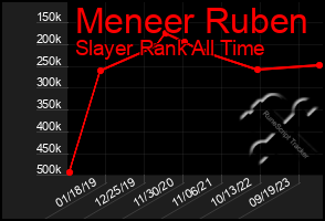 Total Graph of Meneer Ruben