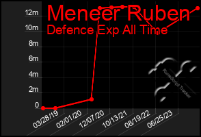 Total Graph of Meneer Ruben