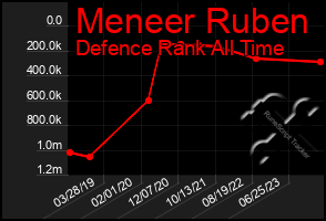 Total Graph of Meneer Ruben