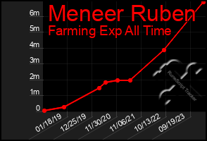 Total Graph of Meneer Ruben