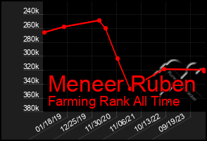 Total Graph of Meneer Ruben