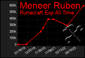 Total Graph of Meneer Ruben