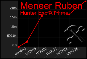 Total Graph of Meneer Ruben