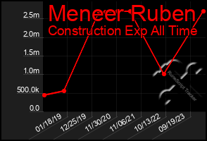 Total Graph of Meneer Ruben