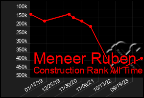 Total Graph of Meneer Ruben