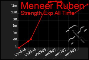 Total Graph of Meneer Ruben