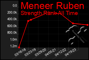 Total Graph of Meneer Ruben