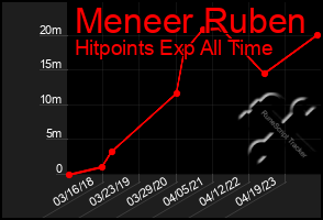 Total Graph of Meneer Ruben