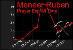 Total Graph of Meneer Ruben