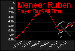 Total Graph of Meneer Ruben