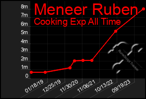 Total Graph of Meneer Ruben