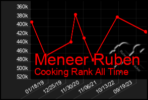 Total Graph of Meneer Ruben