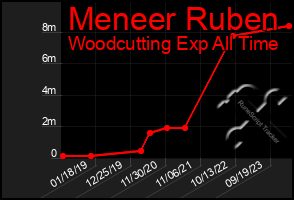 Total Graph of Meneer Ruben