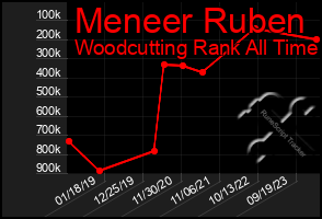 Total Graph of Meneer Ruben