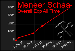 Total Graph of Meneer Schaa