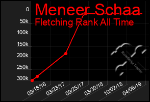 Total Graph of Meneer Schaa