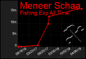 Total Graph of Meneer Schaa