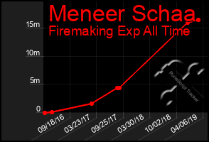 Total Graph of Meneer Schaa