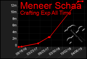 Total Graph of Meneer Schaa