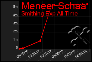 Total Graph of Meneer Schaa