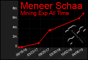 Total Graph of Meneer Schaa