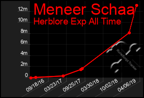 Total Graph of Meneer Schaa