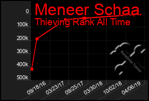 Total Graph of Meneer Schaa