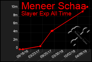 Total Graph of Meneer Schaa