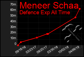 Total Graph of Meneer Schaa