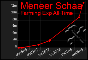 Total Graph of Meneer Schaa