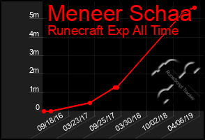 Total Graph of Meneer Schaa