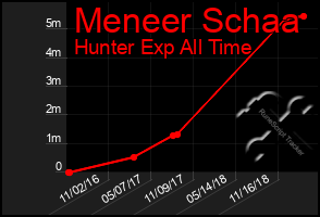 Total Graph of Meneer Schaa