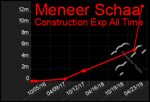 Total Graph of Meneer Schaa