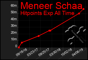 Total Graph of Meneer Schaa