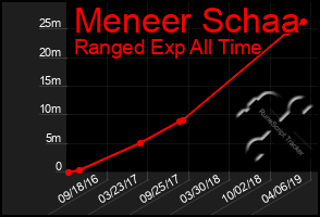 Total Graph of Meneer Schaa