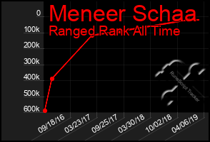 Total Graph of Meneer Schaa