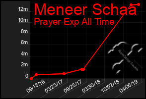 Total Graph of Meneer Schaa