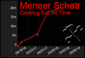 Total Graph of Meneer Schaa